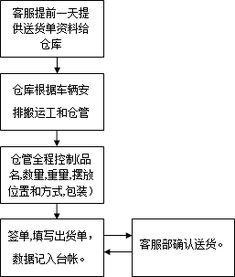 仓库员工岗位职责流程怎么写（公司员工仓库岗位职责怎么写） 第1张