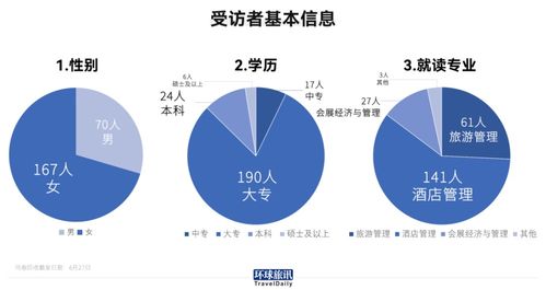 我们调查了237名旅游专业毕业生,仅1 4在旅游业找到工作 旅讯八点正