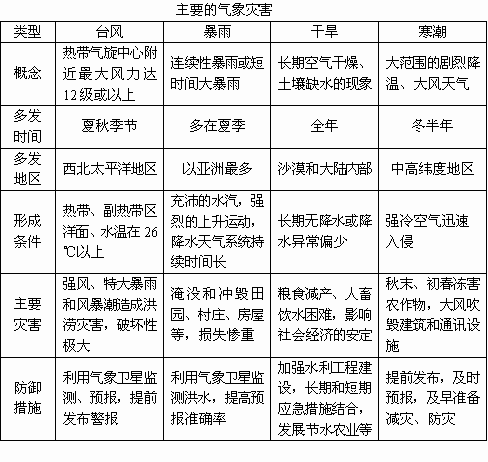 列表分析各种气象灾害. 题目和参考答案 精英家教网 