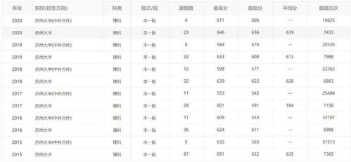 苏州大学专业有哪些(苏州大学二本分数线是多少)