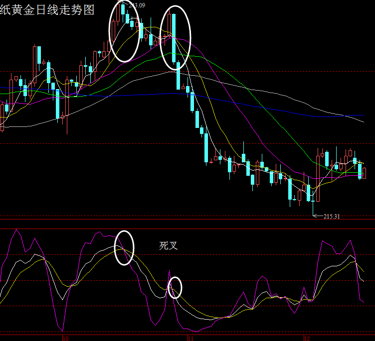 纸黄金走势图怎么看