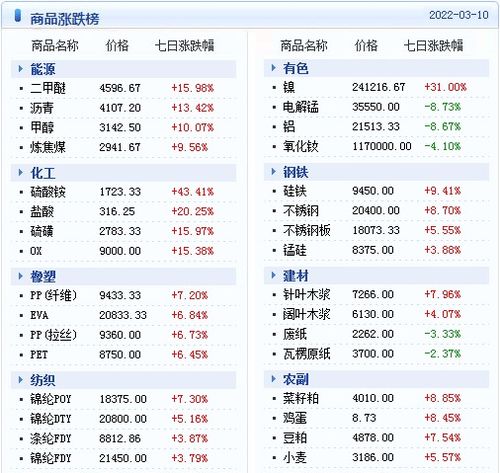 大宗商品数据每日播报 2022年3月11日