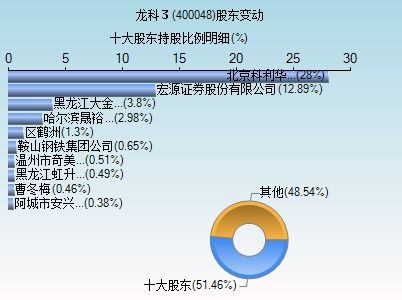 如何买400048龙科1股票