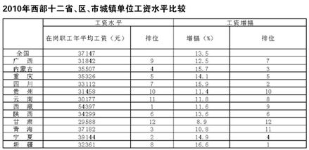 2010年广西城镇职工工资排全国22位 在西部处中下 