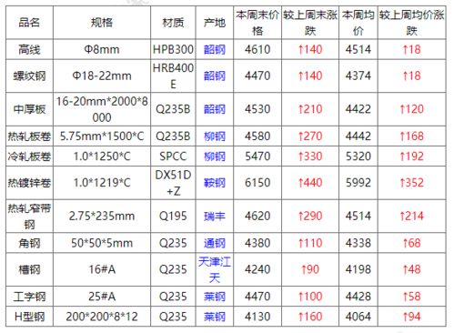 2020年第50周国内钢材市场价格综述 12月7日 12月11日