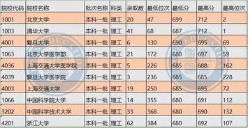 2019过线分数超100以上的考生,如何报考才能一分都不浪费