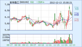 吉林森工走势如何？