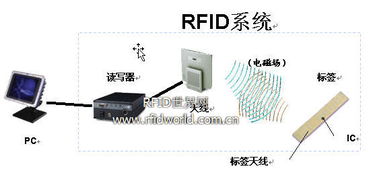 rfid智能停车场软件功能模块,RFID和NFC的区别