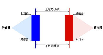 K线图中蜡烛墓碑线的出现什么意思