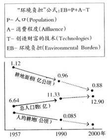 从 环境负担 公式中看.创造财富技术水平的提高能减轻环境负担.下列措施能因此减轻人口与耕地环境负担的是 A.大力开发湿地.滩涂等易耕土地.扩大耕地面积 B.调整农业生产结构 