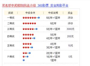 双色球规则 