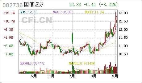 国信证券账户股票转移至另一账户需要什么手续资料??