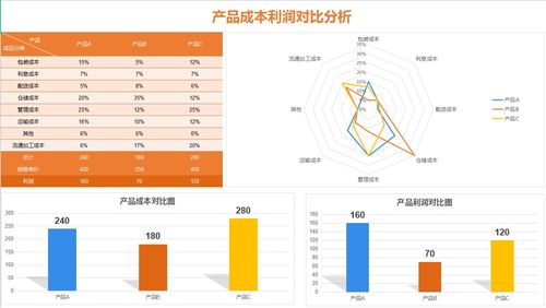 110套成本核算表格模板,自带公式计算,可自动生成图表直接用