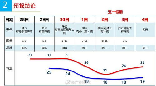 2022年广州五一天气预报 