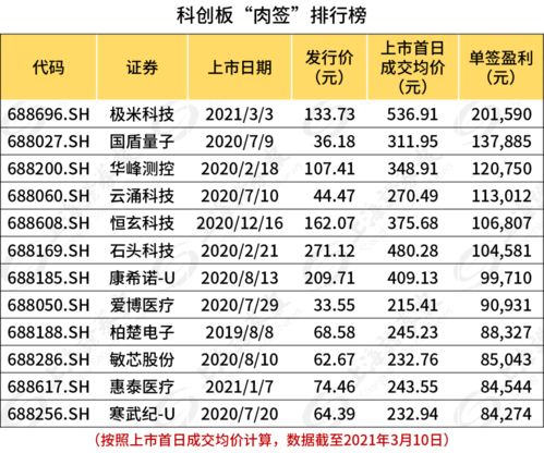 中一签狂赚近16万元 今天科创板又有 大肉签 诞生