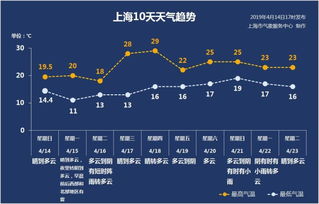 下周最高再冲30 阳光仍会常常见 