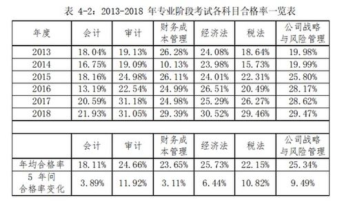 CPA 简单计算