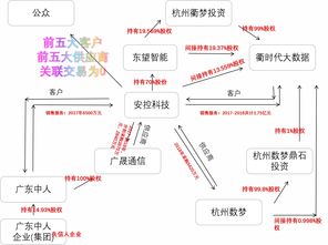 安控科技涉嫌隐匿关联交易 客户 供应商与上市公司的复杂关系堪比娱乐圈 