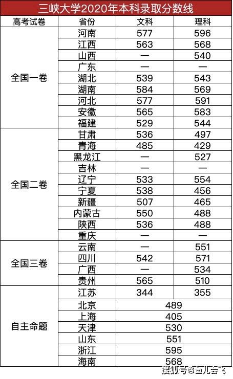 三峡大学最好的两个专业，三峡大学2020录取分数线