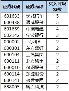 我今天买入长城汽车的股票，能分红吗