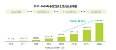 金融投资行业发展前景如何？