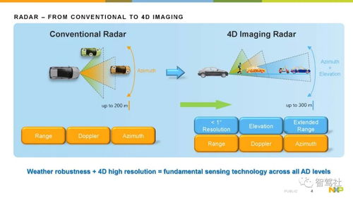 4D成像雷达介绍