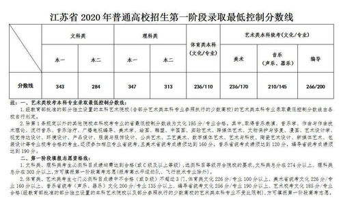 2020年江苏一本线(2020江苏高考一本分数线)