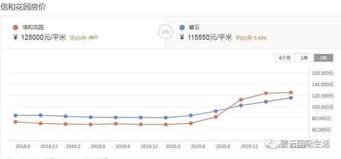 碧云各小区3年房价走势图 6月最新挂牌价