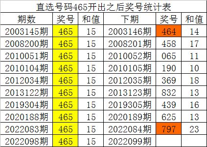 099期白姐福彩3D预测奖号 复式组选参考