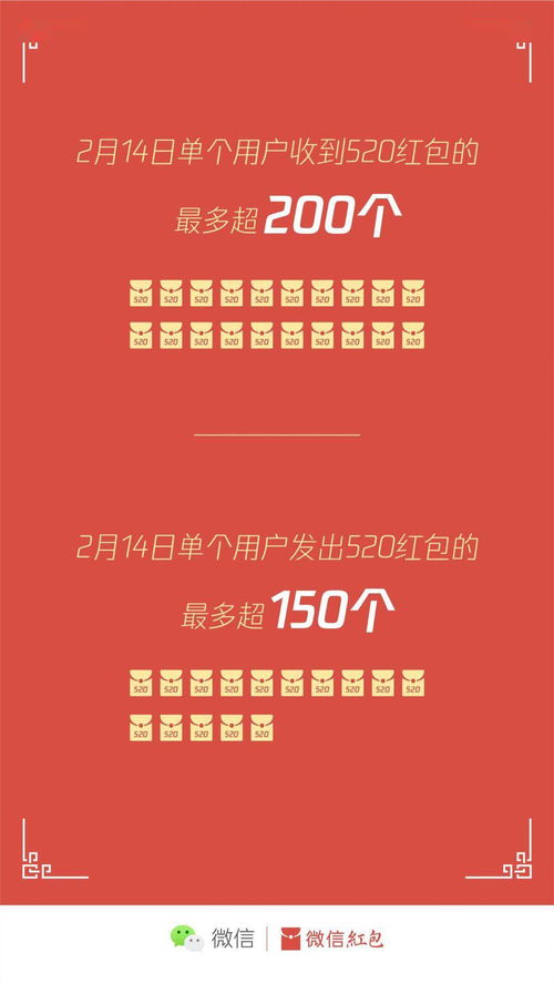 一人收到200 个520红包,情人节红包数据出炉,广深排名