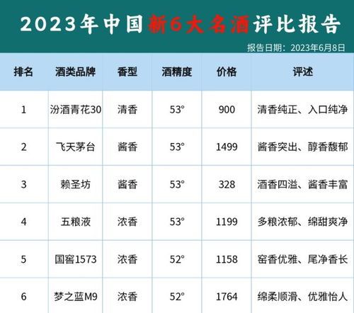 就在刚刚 2023新白酒6强出炉,茅台一落千丈,第三名妥妥黑马