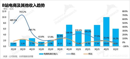 狂欢的 B 站又要打回原形