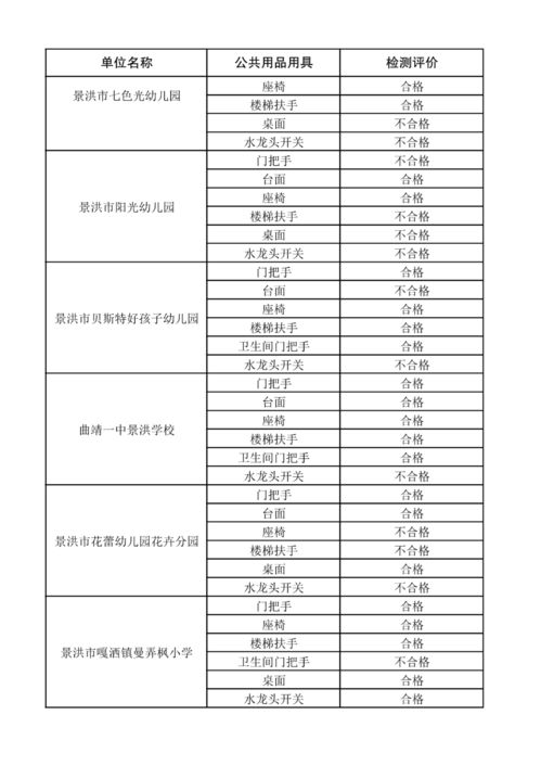 景洪市公共场所清洁消毒全覆盖行动2021年1月至3月卫生质量抽检情况公示