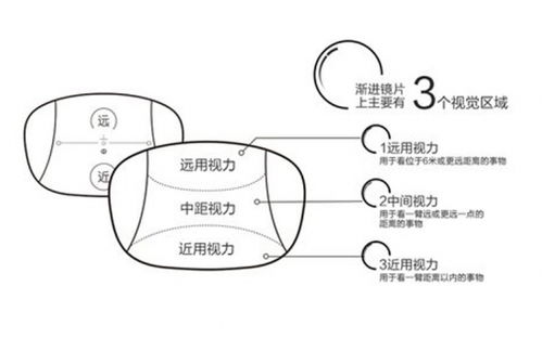 近视500度又老花怎么办 美丽岛 渐进多焦镜自然方便舒适