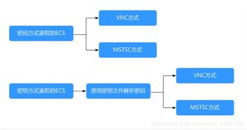 弹性云服务器管理控制台云播报id怎么绑定