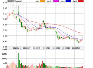 中国中免(01880)在港股异动中涨超6%，海南离岛免税迎来暑期购物潮，机构预计公司增量效应有望在今年显现。