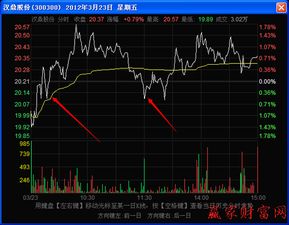 技术上的短线支撑位怎么看