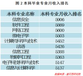 专业收入TOP10榜单 学什么专业最好找工作 