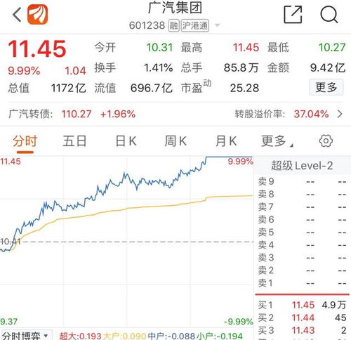 目前广汽集团股价涨原因
