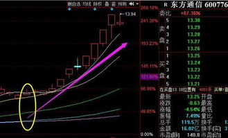 俗话说的跌破多少日均线是什么意思，或者说价格在什么什么均线附近有是什么意思