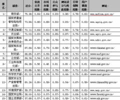 部委网站综合绩效前15名评估结果公布 