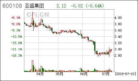 亚盛集团有多少土地资源