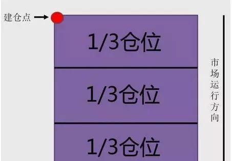 最简单日柱推算法 仓位管理最简单的傻瓜方法 超级干货 ,一生死记 三分法则 ,最安全稳健的操盘法方式 ...