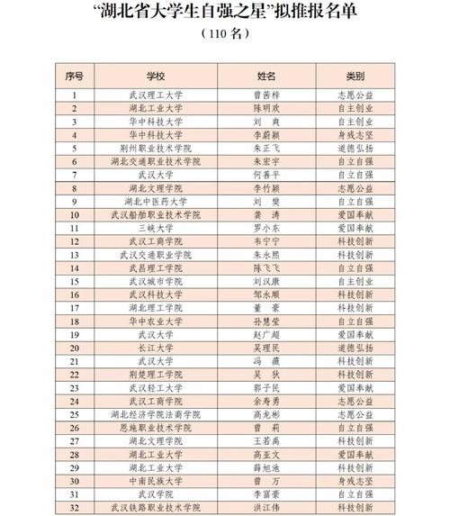 三峡大学电气与新能源学院学生被推荐为湖北省大学生自强之星