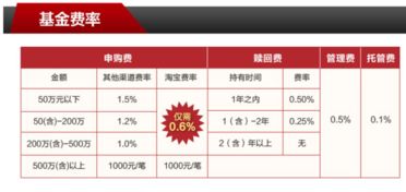 10000元指数基金一年管理费