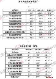 2017国考报考2省国税破两万 最热职位2610 1