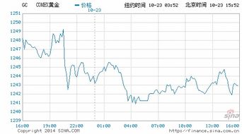 为什么在股市行情里面查金价才340元一克店里面为什么410一克错这么多呢