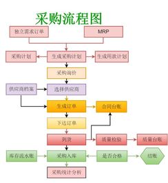 智能停车场采购流程图模板,采购流程图怎么制作