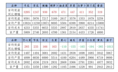 蔬菜价格涨跌跟什么有关系