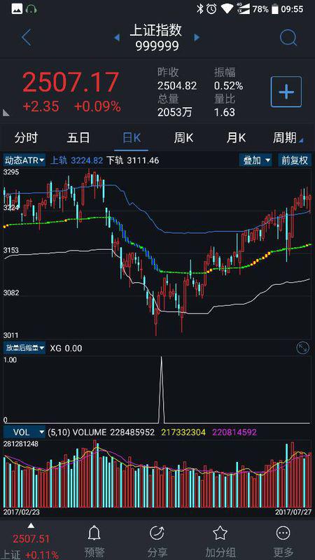 连续两天放量上涨第三个交易日下跌